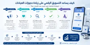 كيف يساعد التسويق الرقمي على زيادة حجوزات العيادات؟